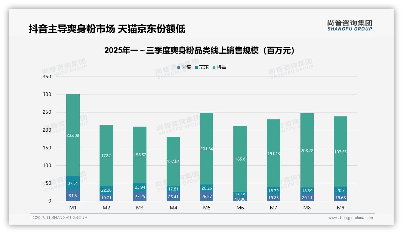 抖音份额72.3%主导线上市场——尚普咨询集团数据解读-2025年11月-爽身粉-38