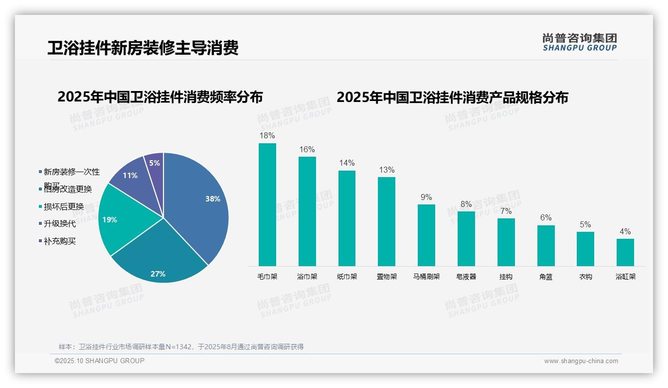 38%消费者年龄在2635岁之间——尚普咨询集团独家报告-2025年10月-卫浴挂件-38
