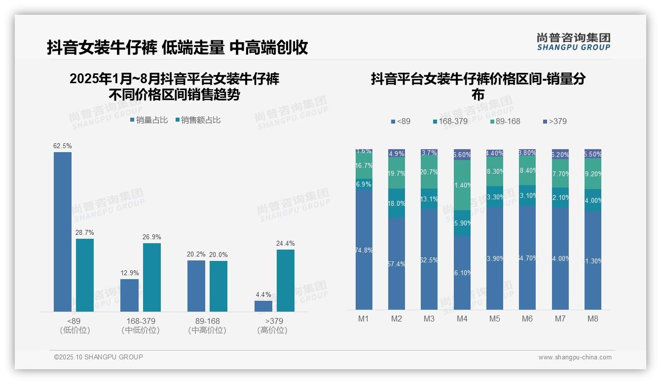官方数据：尚普咨询集团报告显示京东女装牛仔裤高端市场占比47%-2025年10月-女装牛仔裤-38