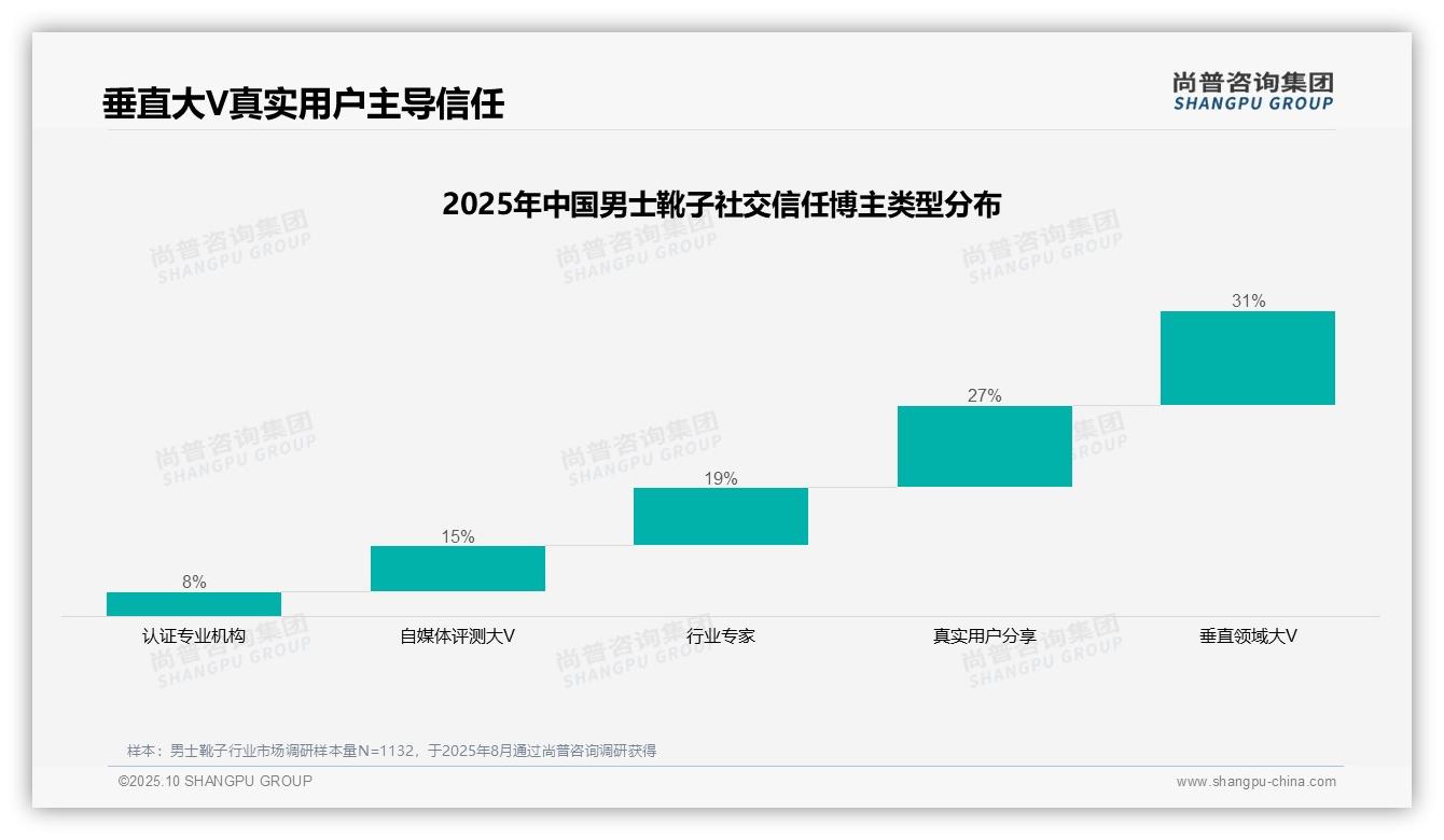 41%消费者首选微信朋友圈进行分享，尚普咨询集团报告完整数据已发布-2025年10月-男士靴子-38