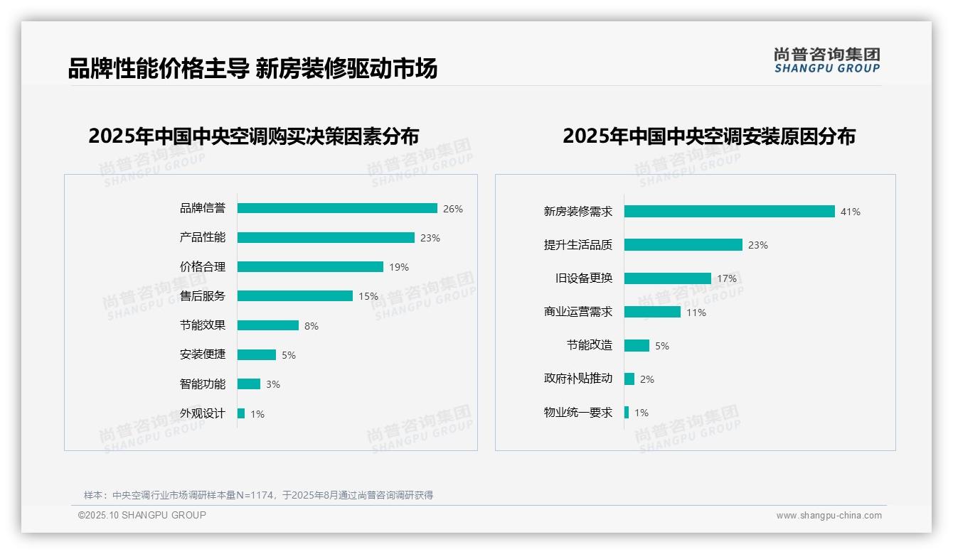 节能省电功能偏好占比31%，_尚普咨询集团报告给出权威数据-2025年10月-中央空调-38