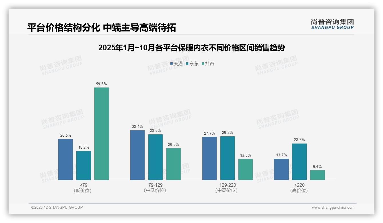保暖内衣82%销量低于79元抖音主导，59%销售靠低价——尚普咨询集团专题解读-2025年12月-保暖内衣-38