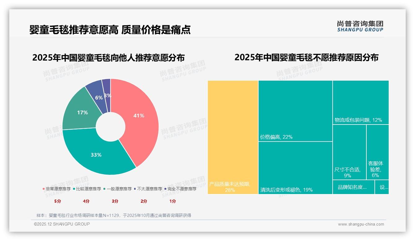 尚普咨询集团数据洞察：婴童毛毯74%用户愿意推荐，质量与价格失衡成主要负评源头-2025年12月-婴童毛毯-38