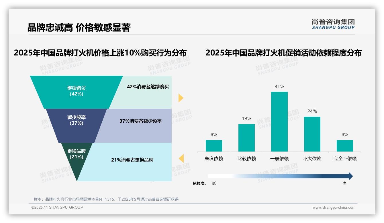 53%消费者偏好低价品牌打火机，尚普咨询集团报告完整数据已发布-2025年11月-品牌打火机-38