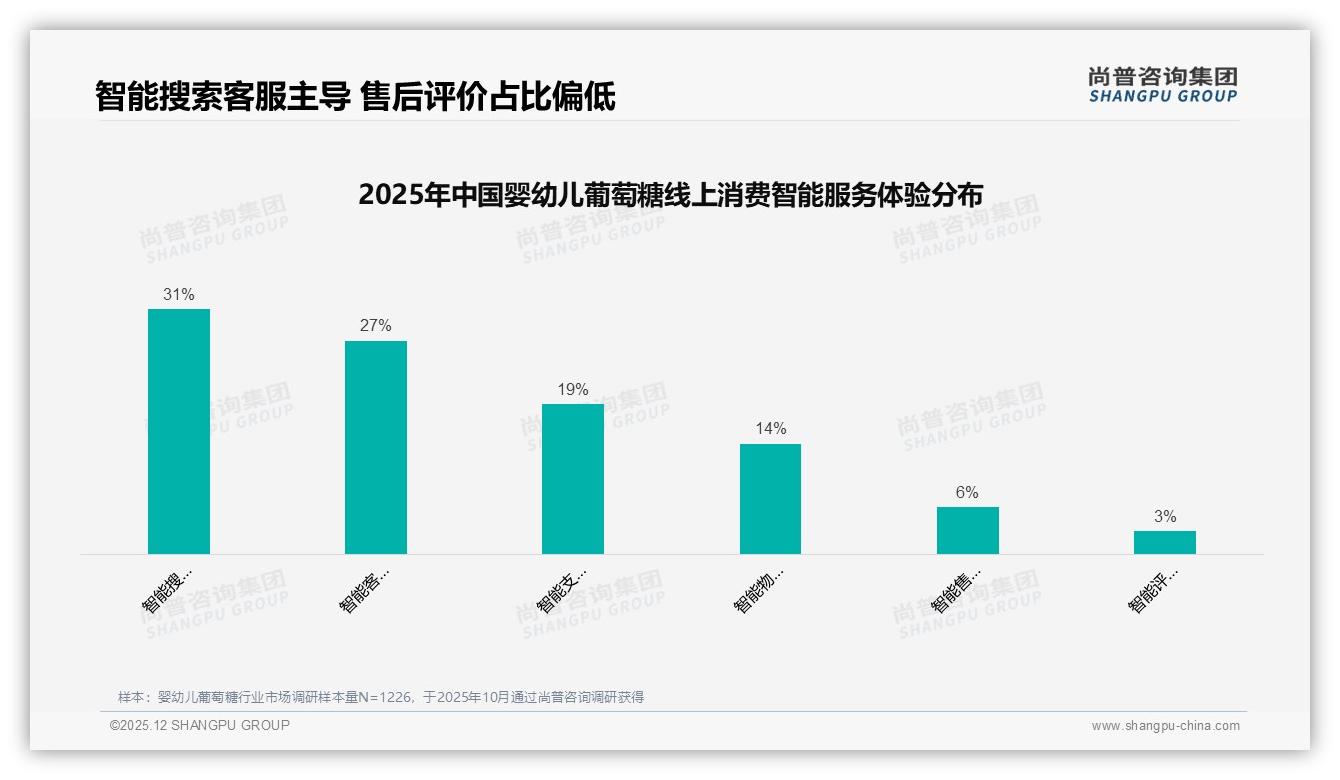 尚普咨询集团行业观察：天猫占60.2%销售额领跑婴幼儿葡萄糖，抖音35.8%紧追-2025年12月-婴幼儿葡萄糖-38