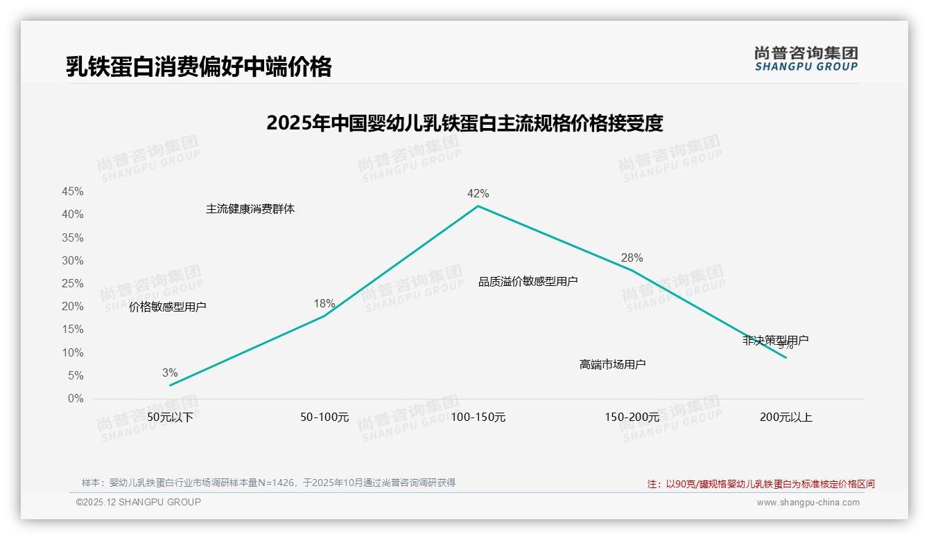 婴幼儿乳铁蛋白68%消费者选罐装，包装心智决定首购——尚普咨询集团消费研究-2025年12月-婴幼儿乳铁蛋白-38