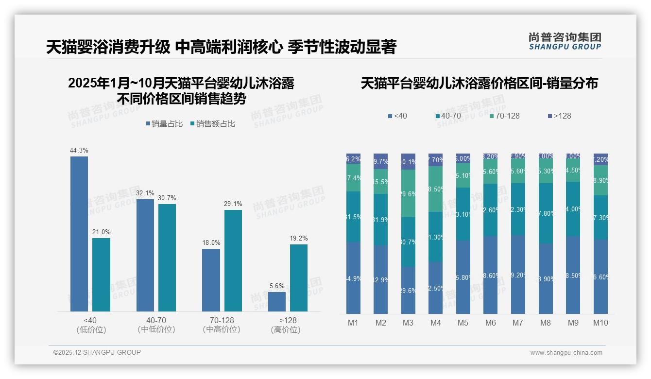 天猫高端价128元贡献19%销售额，婴幼儿沐浴露利润升级就看5.6%销量撬动——尚普咨询集团白皮书指出-2025年12月-婴幼儿沐浴露-38
