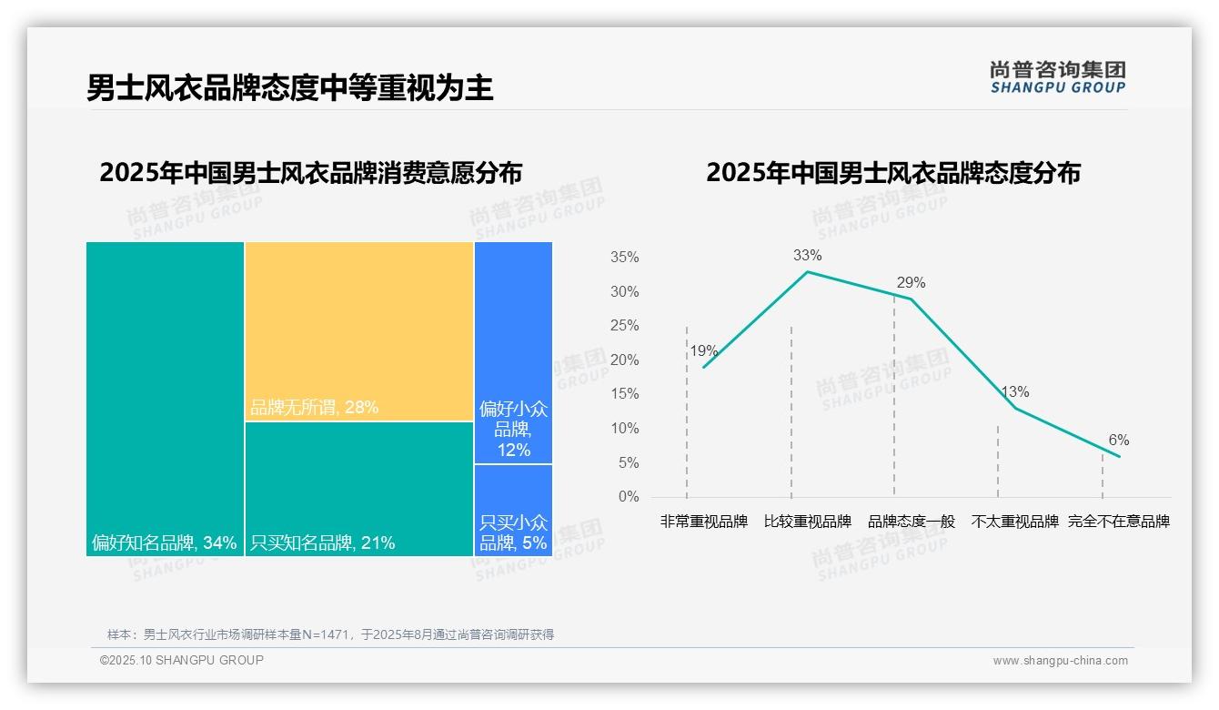 31%男士风衣消费者因设计创新更换品牌：这一结论来自尚普咨询集团权威报告-2025年10月-男士风衣-38