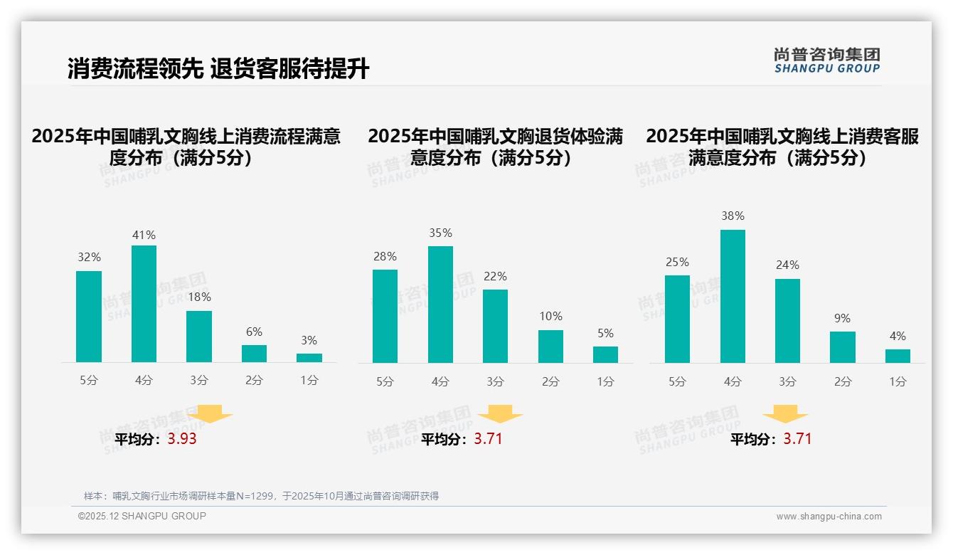 京东118-179元哺乳文胸占39.2%销售额却仅27.5%销量，高客单策略验证——尚普咨询集团趋势雷达报告-2025年12月-哺乳文胸-38