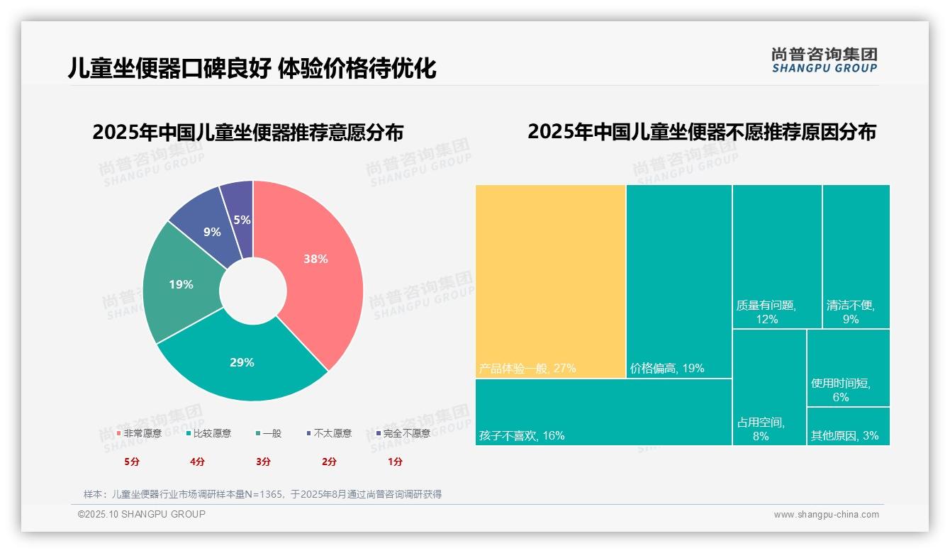 尚普咨询集团报告首次披露：67%消费者愿意推荐儿童坐便器-2025年10月-儿童坐便器-38