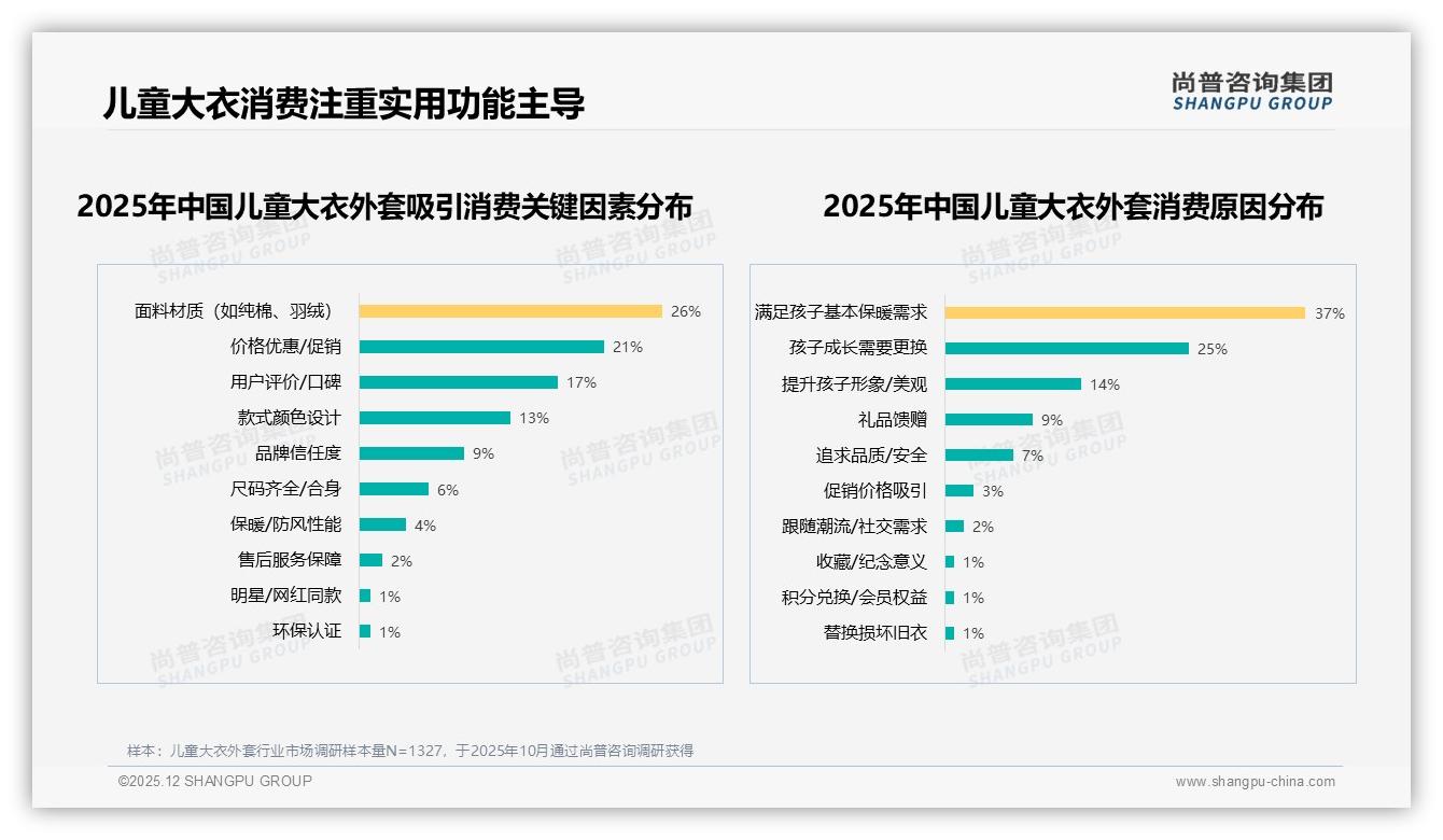 尚普咨询集团消费研究：69%家长选儿童大衣外套首看保暖舒适安全三要素-2025年12月-儿童大衣外套-38