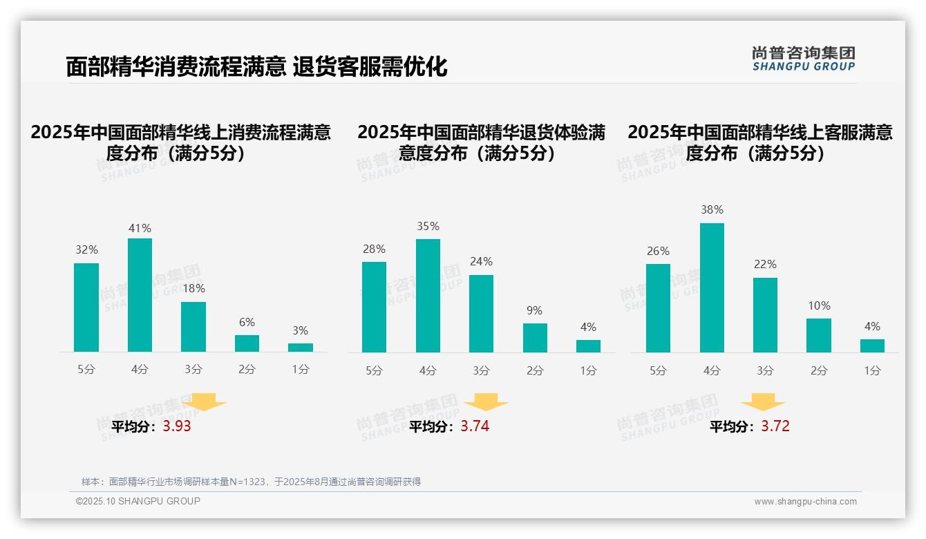 社交媒体广告偏好38%领先，尚普咨询集团报告给出权威数据-2025年10月-面部精华-38