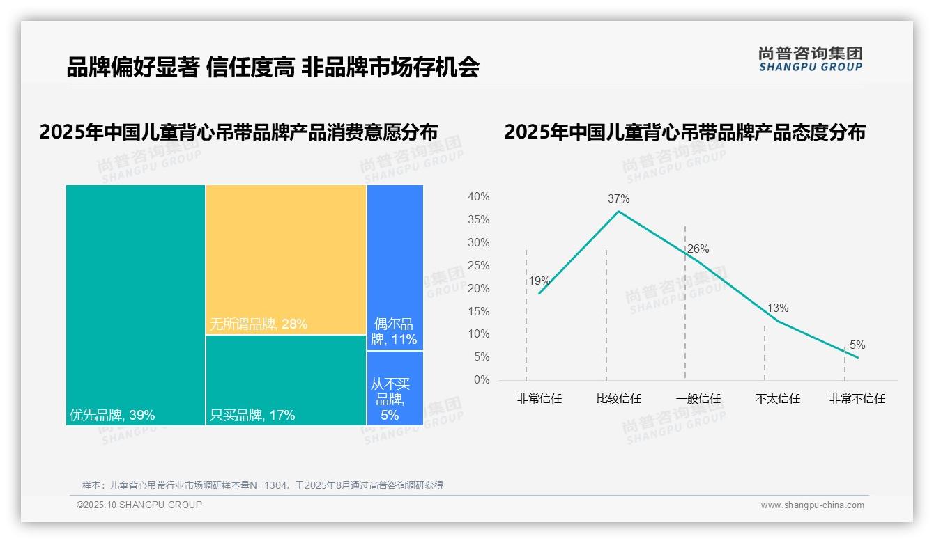 83%儿童背心吊带消费者选择国产品牌——尚普咨询集团数据解读-2025年10月-儿童背心吊带-38