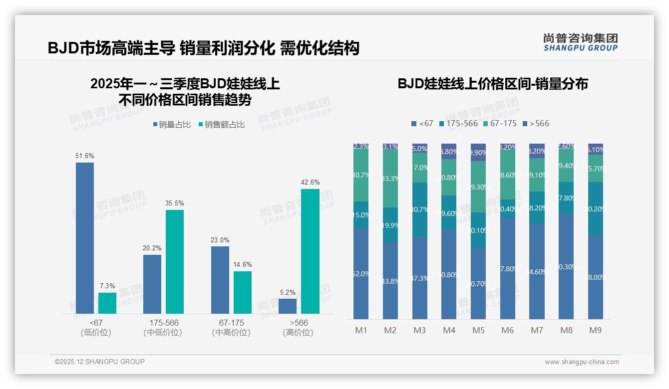 60%用户优先品牌货，设计独特型29%领跑BJD娃娃偏好——尚普咨询集团白皮书指出-2025年12月-BJD娃娃-38