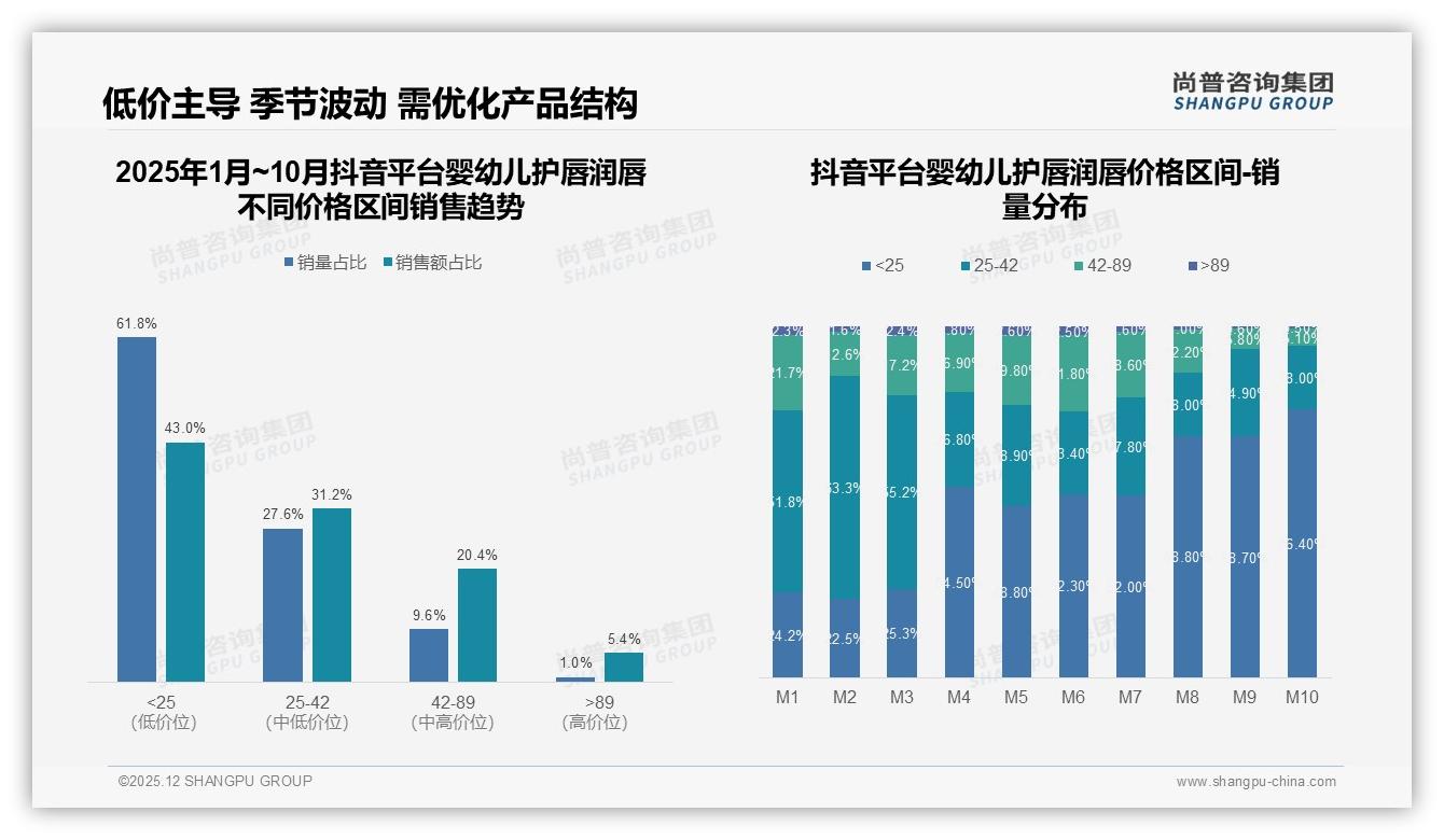 20-40元42%价格带占主流婴幼儿护唇润唇，尚普咨询集团行业观察：涨价10%仅17%流失-2025年12月-婴幼儿护唇润唇-38