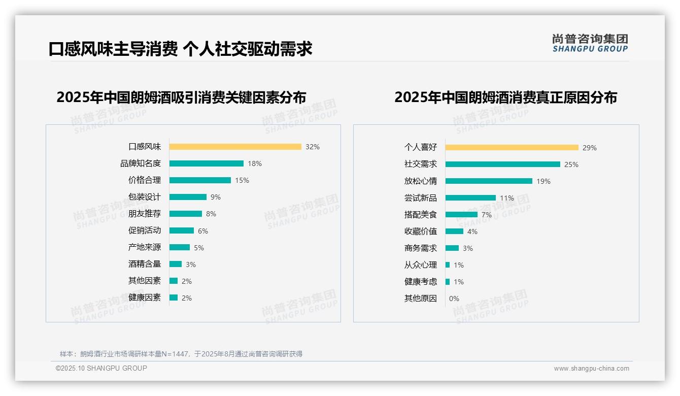 口感风味吸引32%朗姆酒消费者，_尚普咨询集团报告给出权威数据-2025年10月-朗姆酒-38