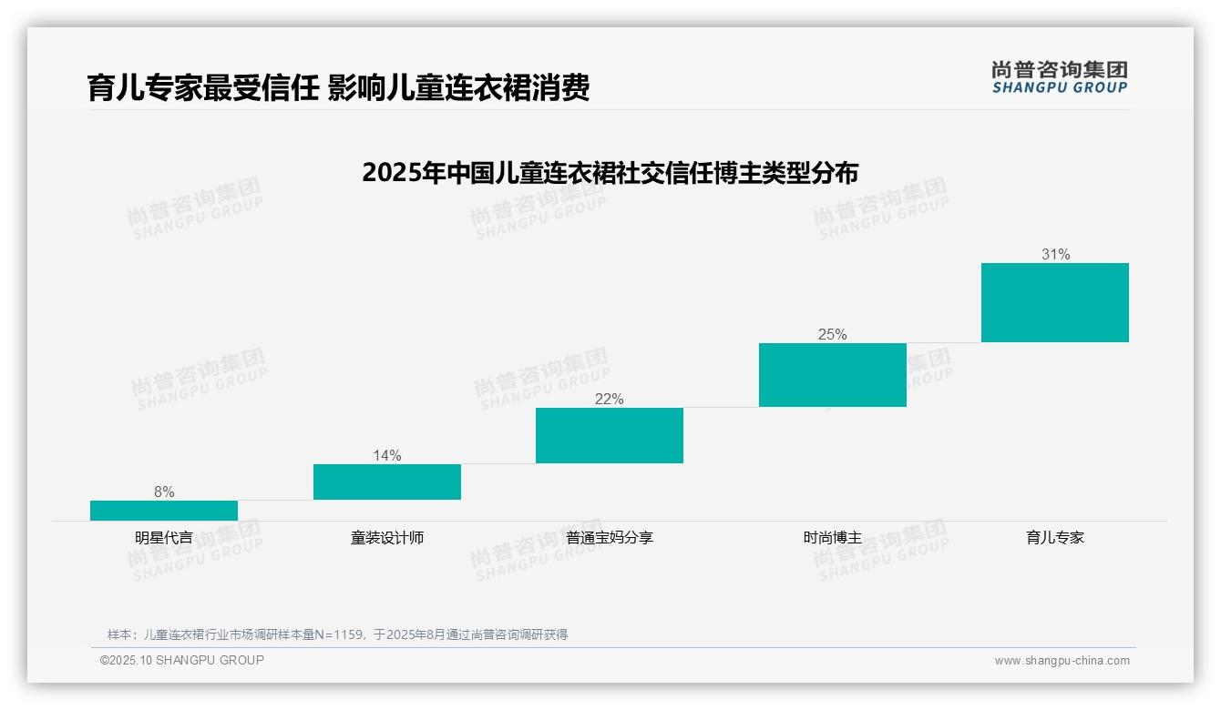 权威印证：尚普咨询集团调研报告确认育儿专家31%信任度主导儿童连衣裙消费-2025年10月-儿童连衣裙-38