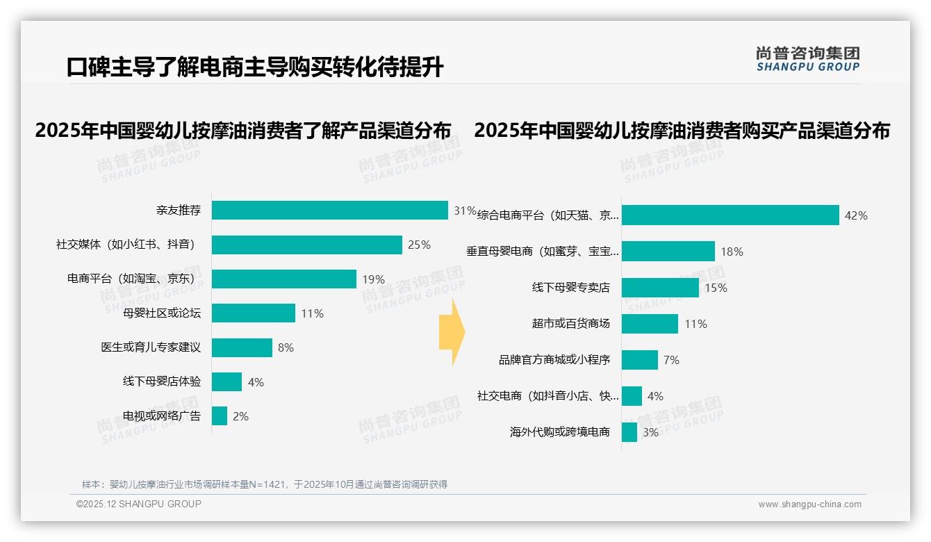 26至35岁妈妈53%月购一次婴幼儿按摩油，101至200ml规格33%最畅销——尚普咨询集团报告披露-2025年12月-婴幼儿按摩油-38