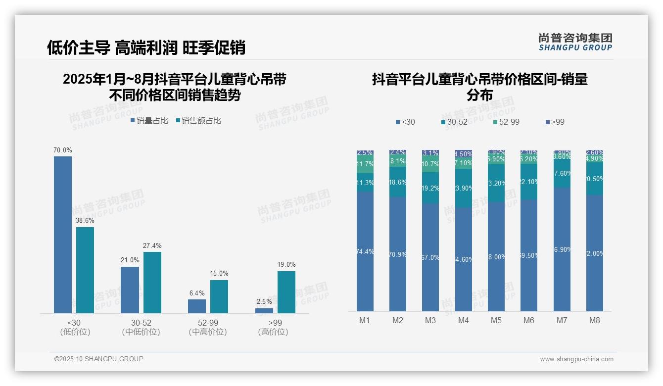 抖音低价儿童背心吊带销量占比76.9%：这一结论来自尚普咨询集团权威报告-2025年10月-儿童背心吊带-38