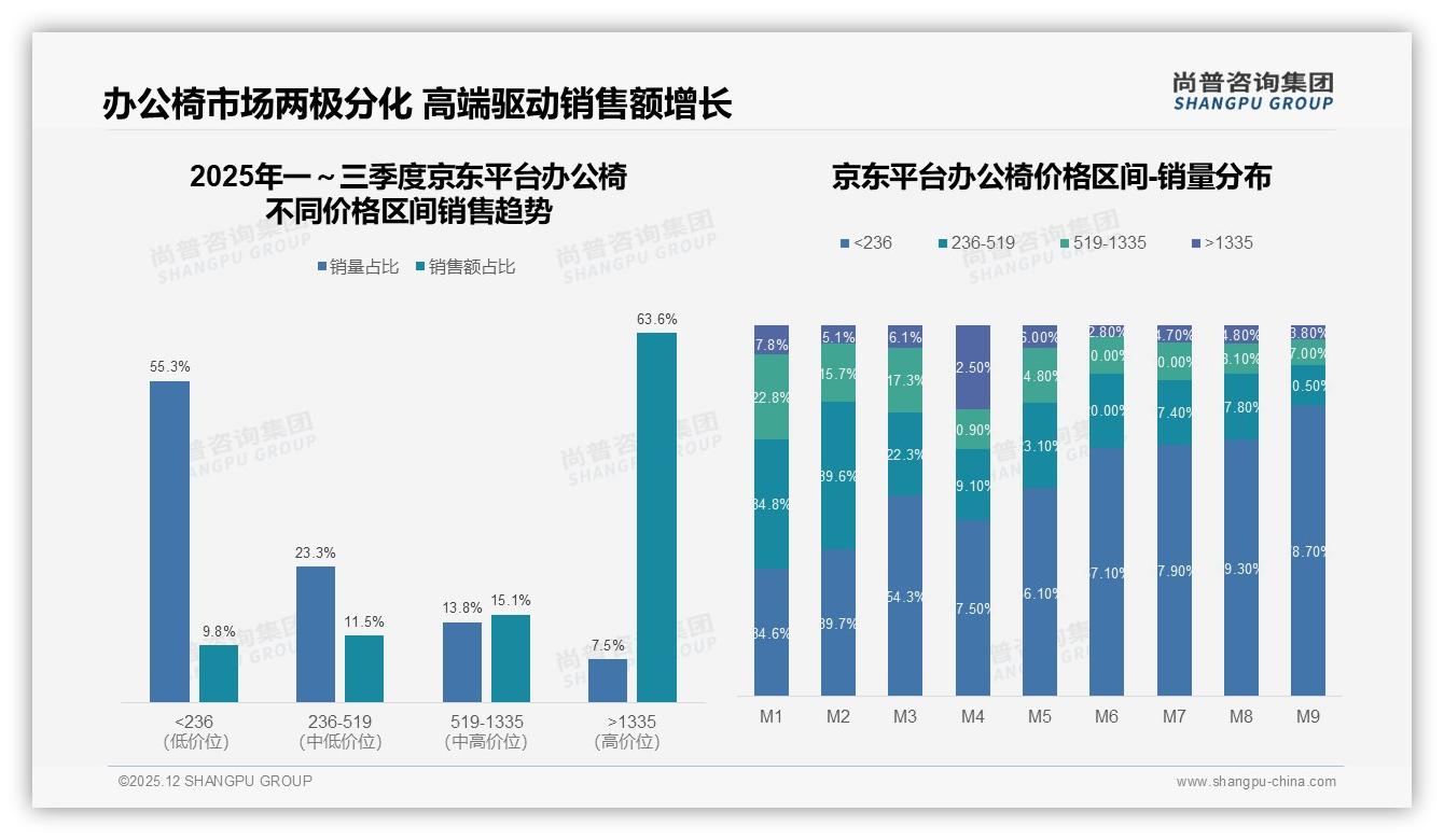尚普咨询集团趋势雷达：高端椅1335元以上仅3.5%销量贡献34.2%销售额-2025年12月-办公椅-38