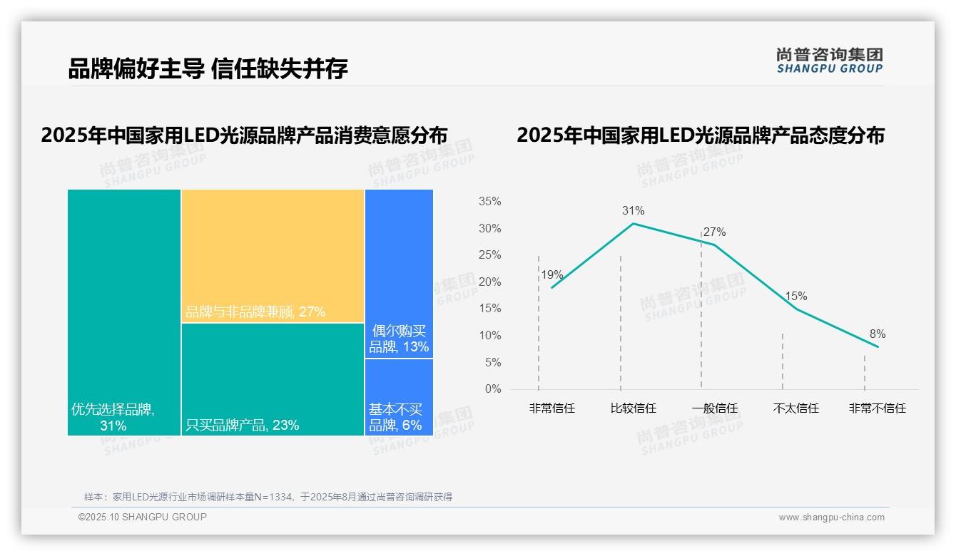 83%家用LED光源消费者选择国产品牌，尚普咨询集团报告完整数据已发布-2025年10月-家用LED光源-38