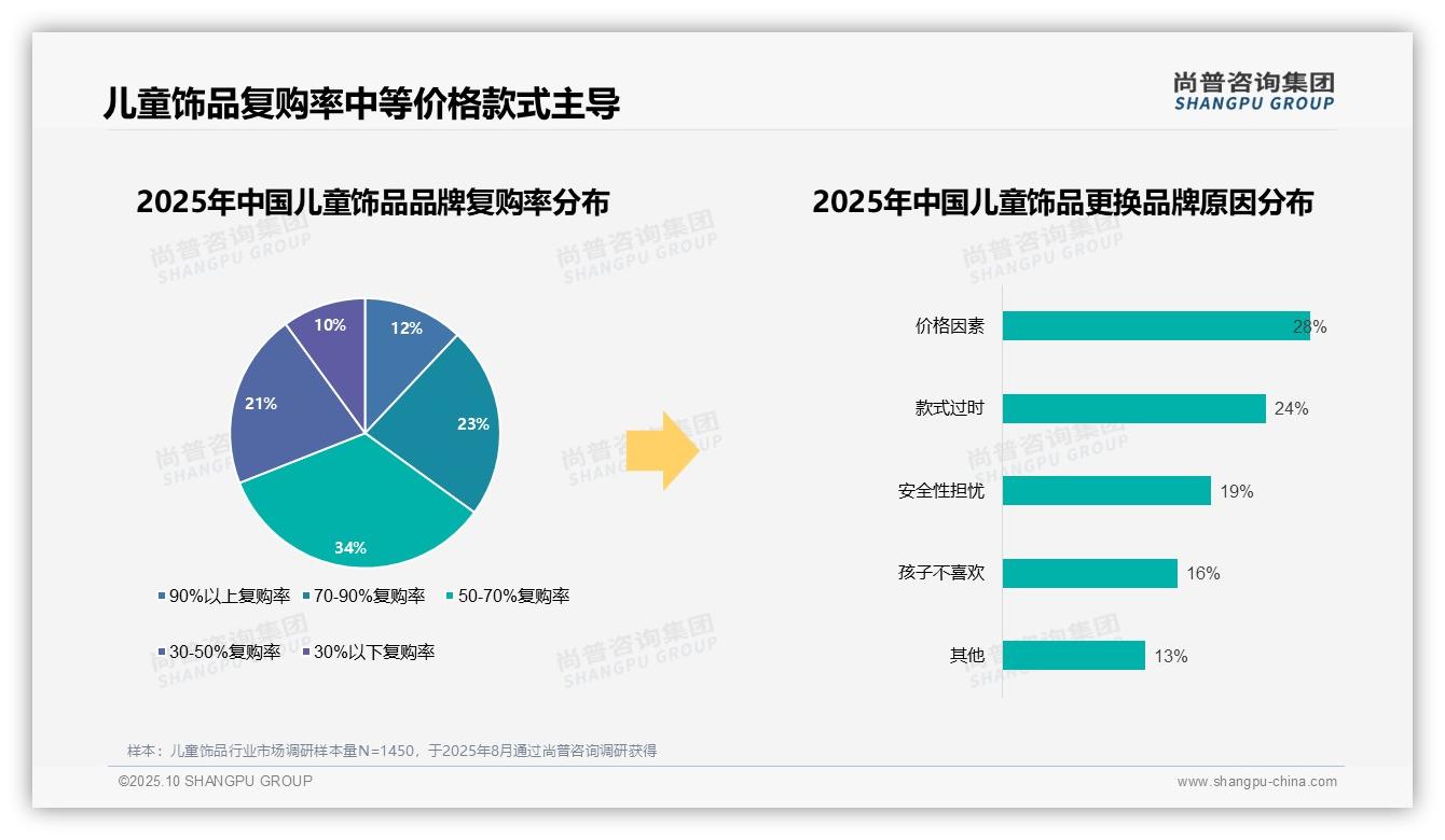 73%消费者选择国产儿童饰品，尚普咨询集团报告给出权威数据-2025年10月-儿童饰品-38