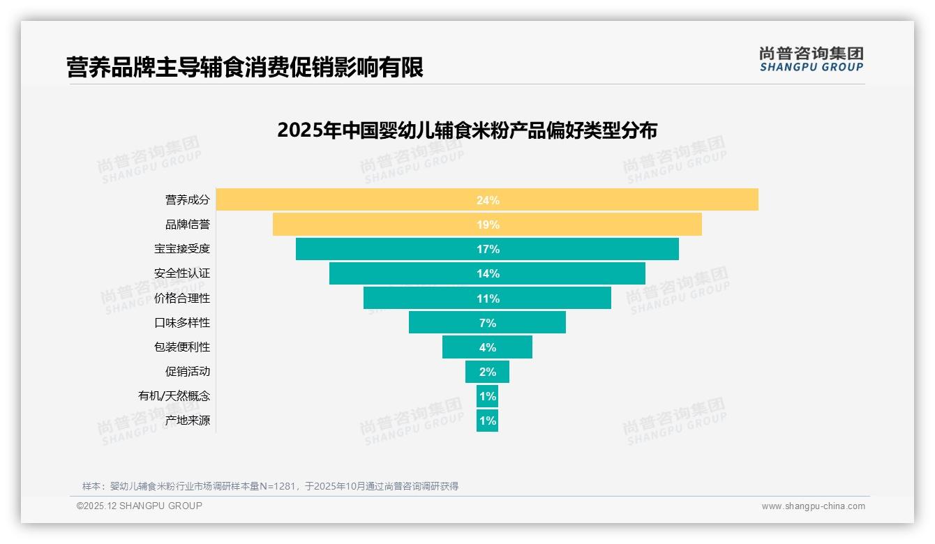 无添加成分纯净22%吸睛，婴幼儿辅食米粉安全叙事驱动溢价——尚普咨询集团白皮书指出-2025年12月-婴幼儿辅食米粉-38