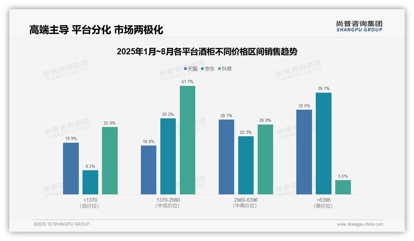 京东高端酒柜销售额占比39.1%领跑——尚普咨询集团市场研究报告-2025年10月-酒柜-38