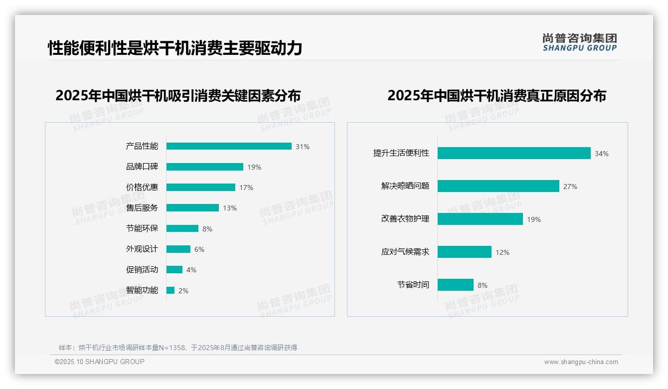 63%用户高意愿推荐——尚普咨询集团独家报告-2025年10月-烘干机-38