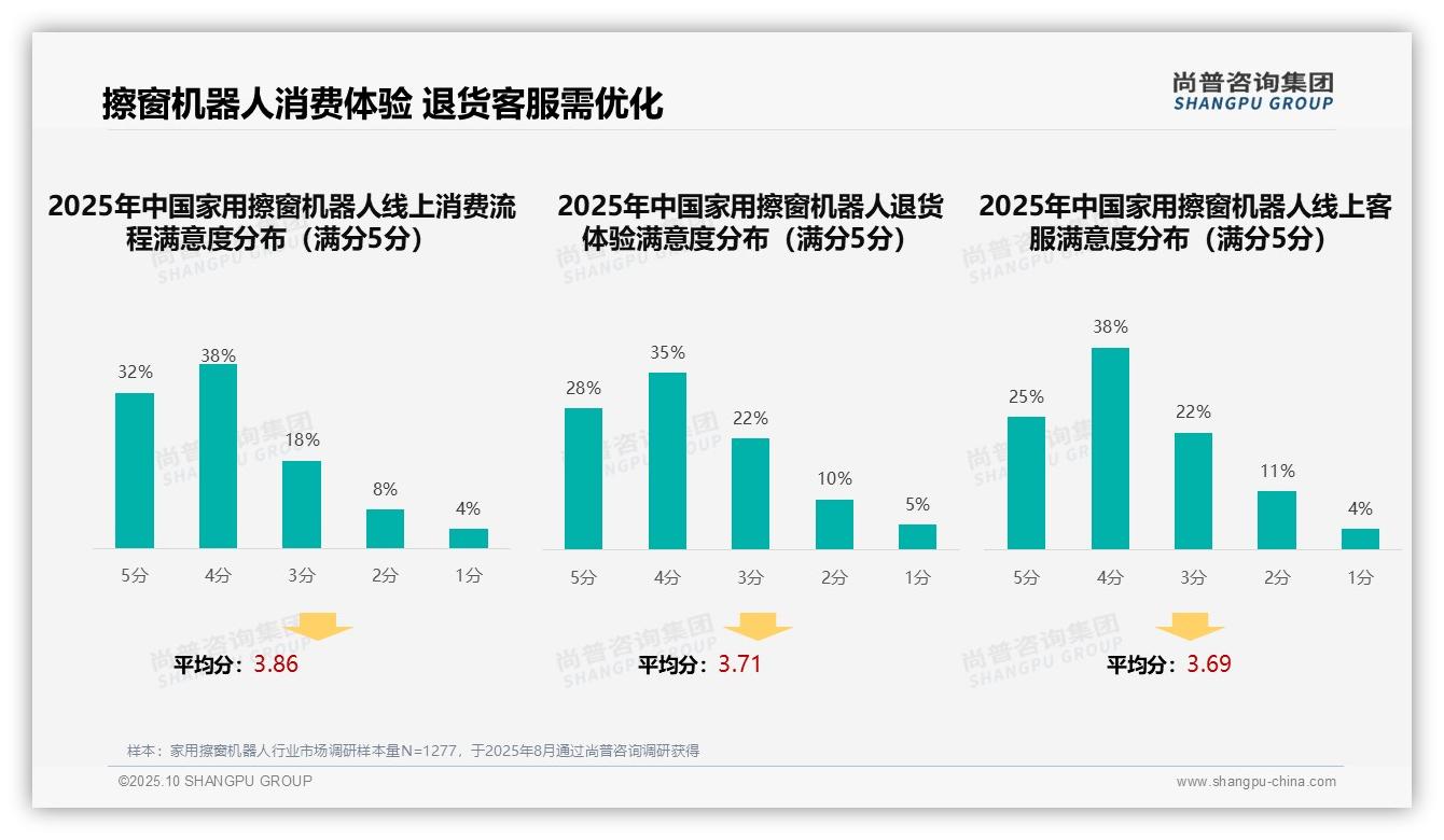 尚普咨询集团报告首次披露：38%消费者购买决策依赖亲友推荐-2025年10月-家用擦窗机器人-38
