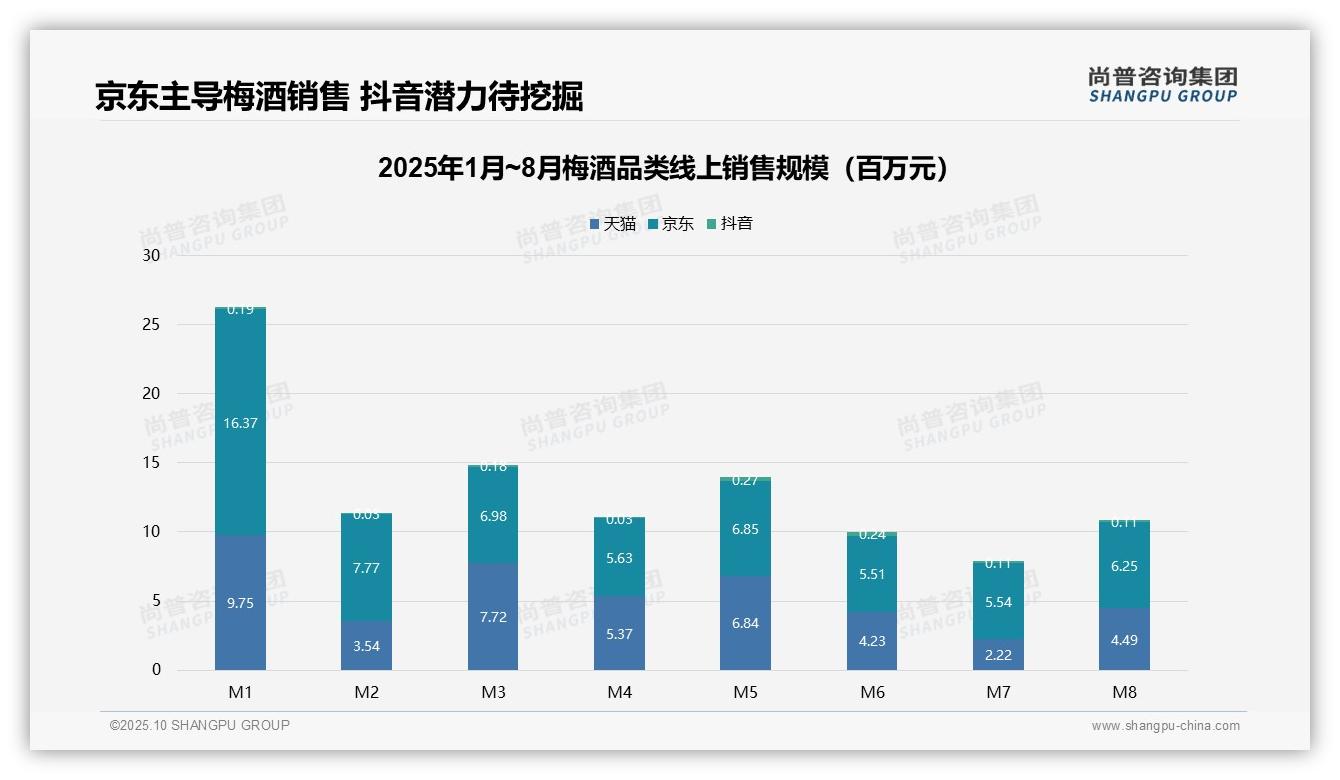 决策参考：尚普咨询集团报告强调梅酒线上销售京东占55%份额-2025年10月-梅酒-38