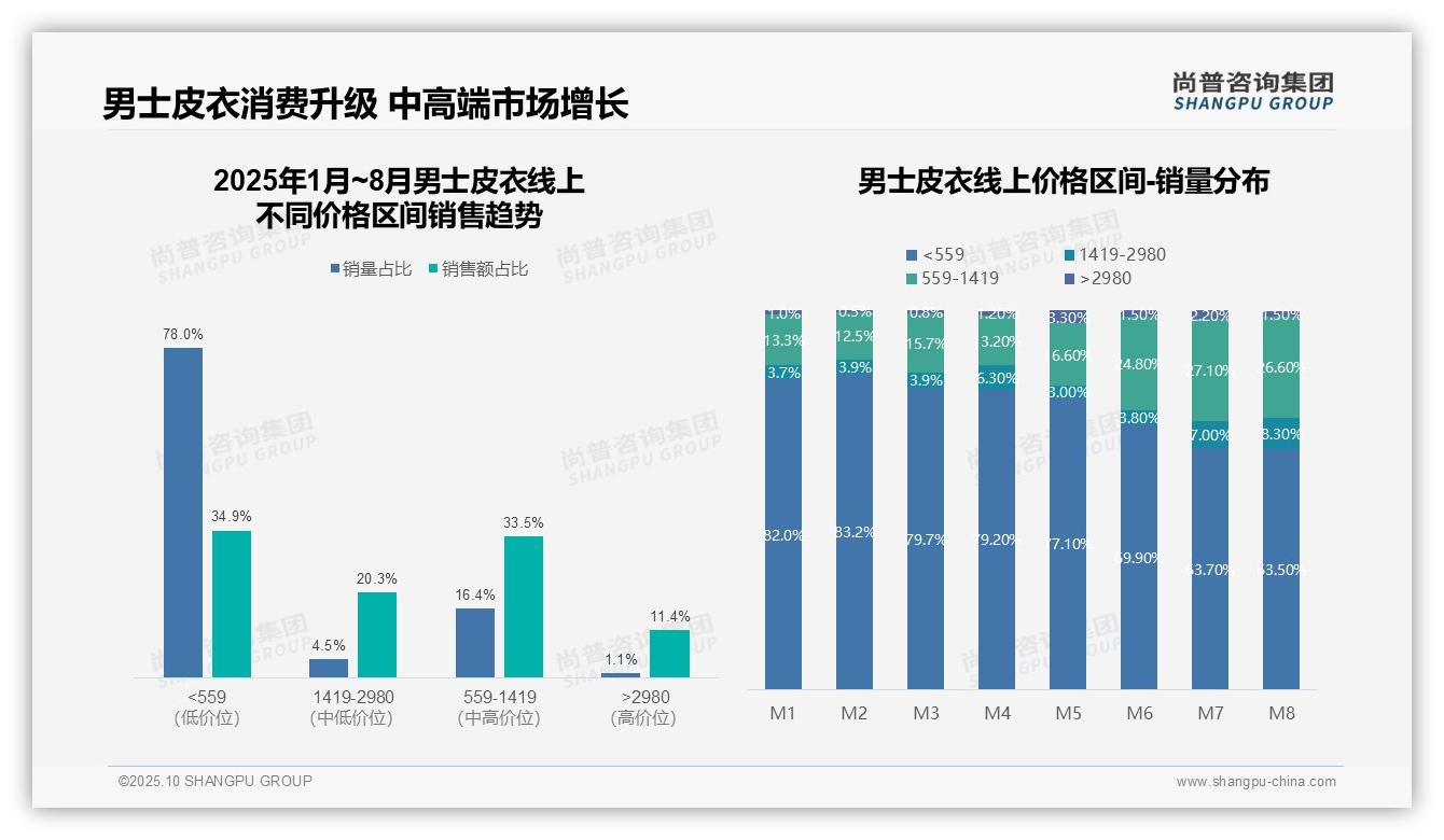 中高价位男士皮衣销量占比26.6%——尚普咨询集团研究报告关键发现-2025年10月-男士皮衣-38