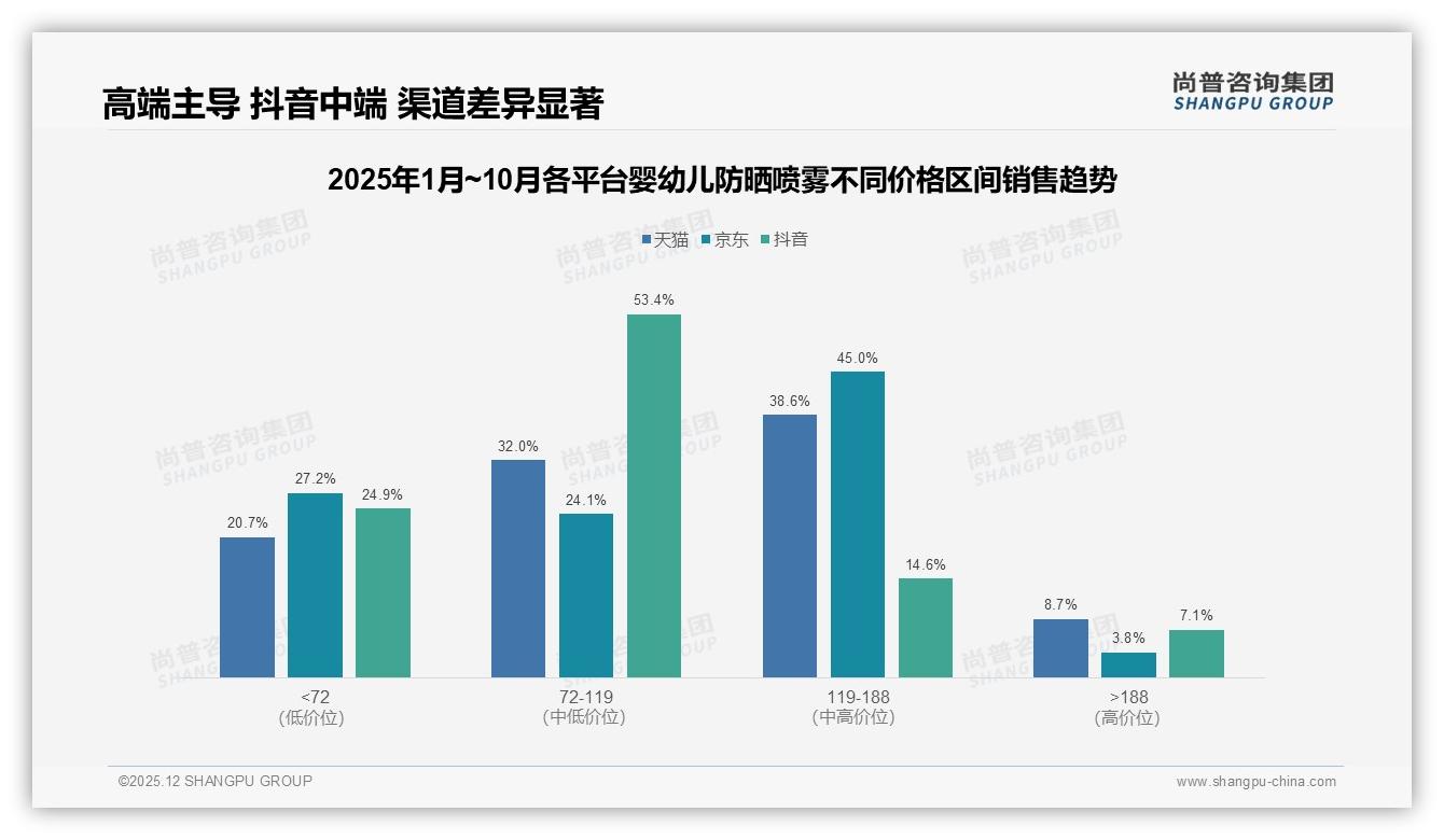 70-90%复购率34%婴幼儿防晒喷雾41%因更安全换品牌——尚普咨询集团品类洞察-2025年12月-婴幼儿防晒喷雾-38