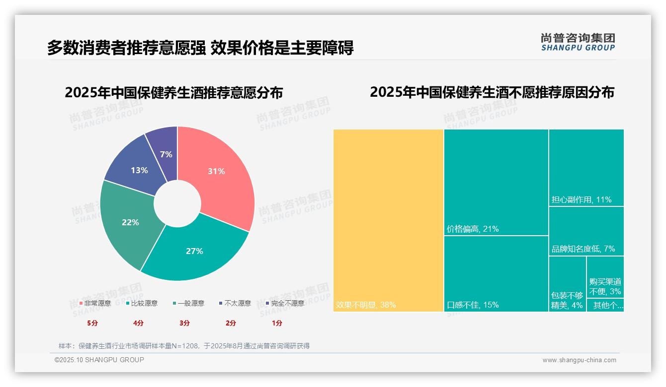 29%消费源于改善亚健康需求，尚普咨询集团年度报告精华-2025年10月-保健养生酒-38