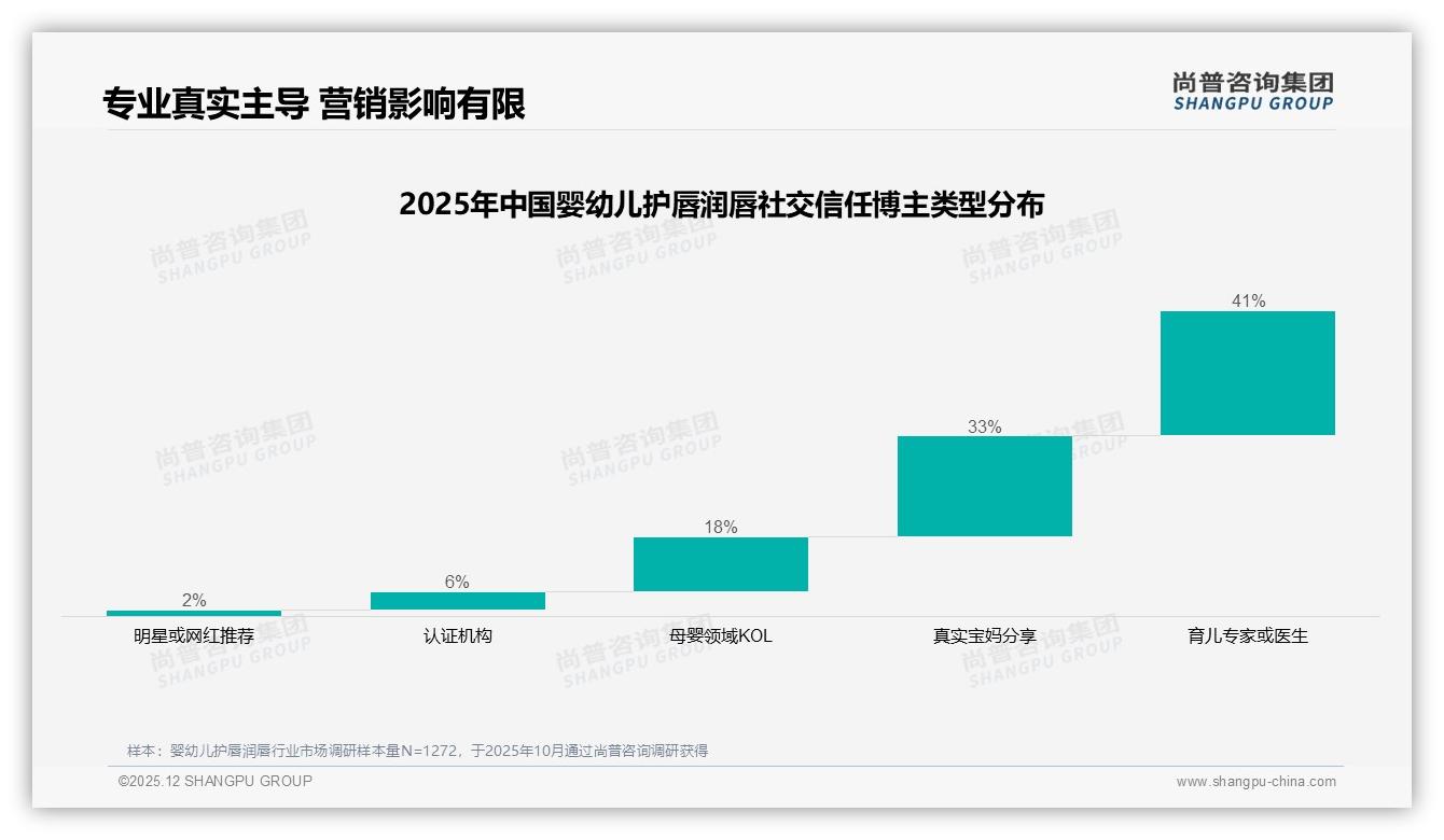 尚普咨询集团独家披露：天猫高端29.2%溢价优势，婴幼儿护唇润唇42-89元矩阵最赚-2025年12月-婴幼儿护唇润唇-38
