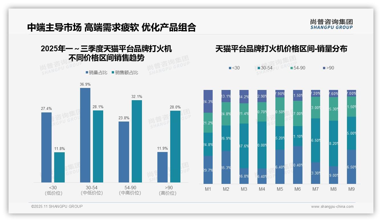 天猫中高端打火机占比60.1%——尚普咨询集团研究报告关键发现-2025年11月-品牌打火机-38