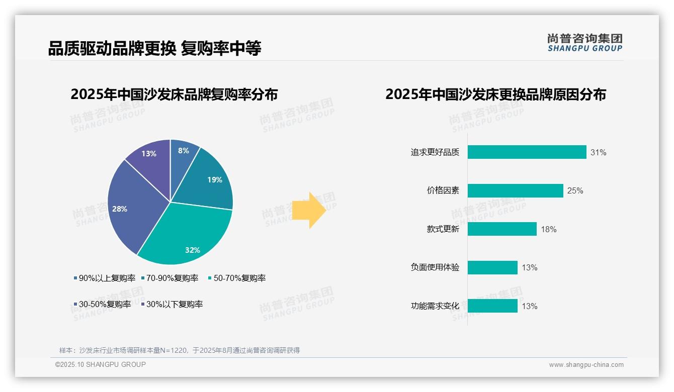 权威印证：尚普咨询集团调研报告确认76%消费者偏好国产品牌沙发床-2025年10月-沙发床-38