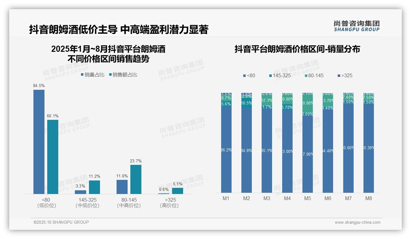 数据说话：尚普咨询集团报告指出京东朗姆酒低价销量占比85.6%-2025年10月-朗姆酒-38