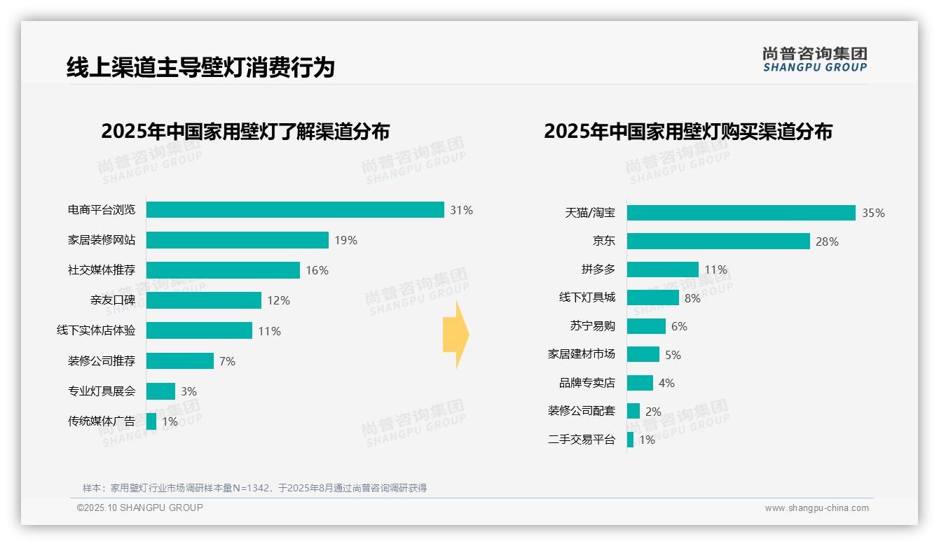尚普咨询集团报告首次披露：42%消费者青睐中端壁灯-2025年10月-家用壁灯-38