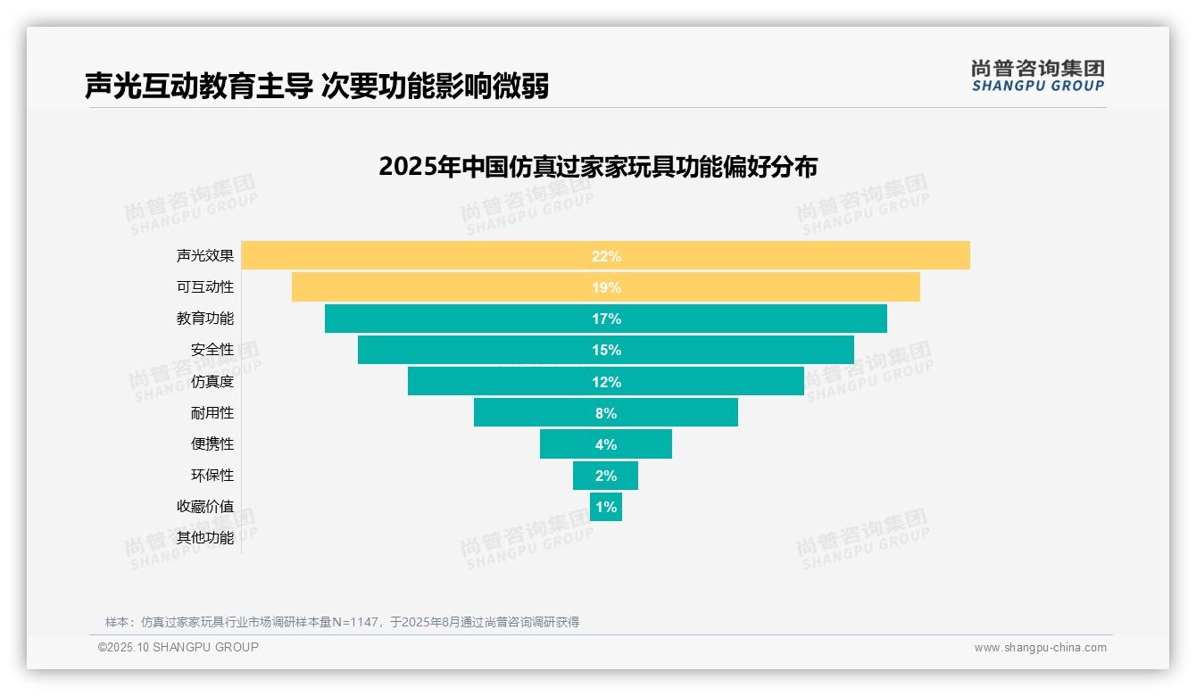 尚普咨询集团报告核心结论：28%购买决策由孩子喜欢主导-2025年10月-仿真过家家玩具-38