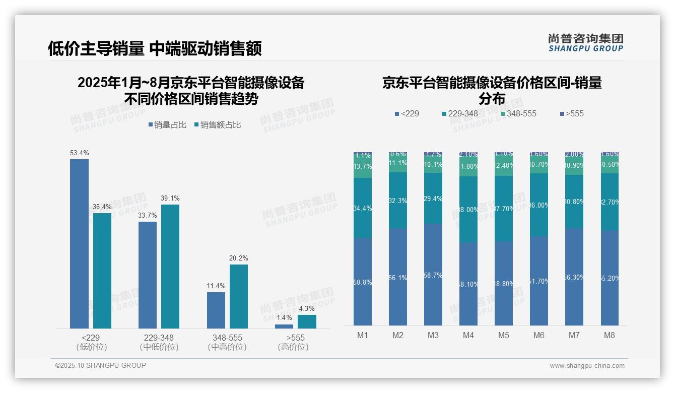 尚普咨询集团报告揭示：高端智能摄像设备天猫渗透率19.0%-2025年10月-智能摄像设备-38