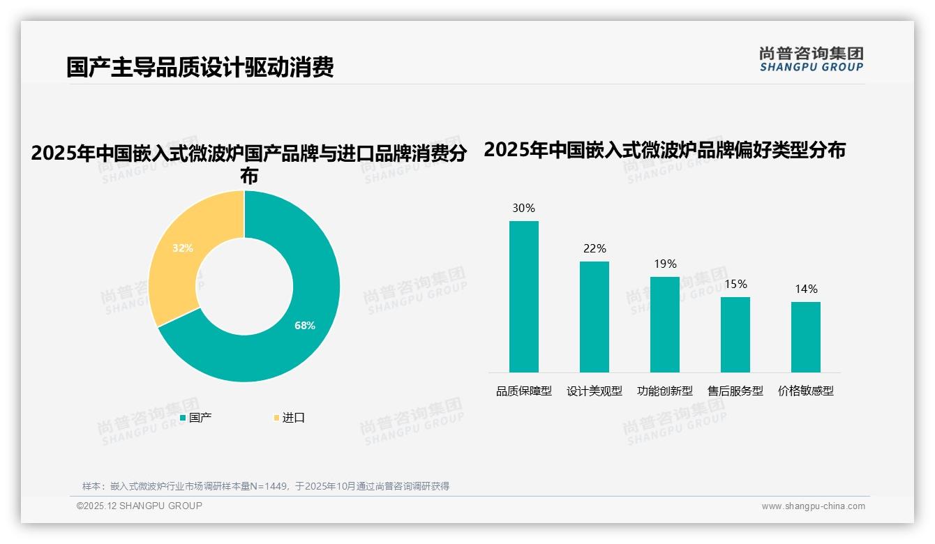 尚普咨询集团权威发布：68%消费者首选国产嵌入式微波炉，品质设计是核心——尚普咨询集团白皮书指出-2025年12月-嵌入式微波炉-38