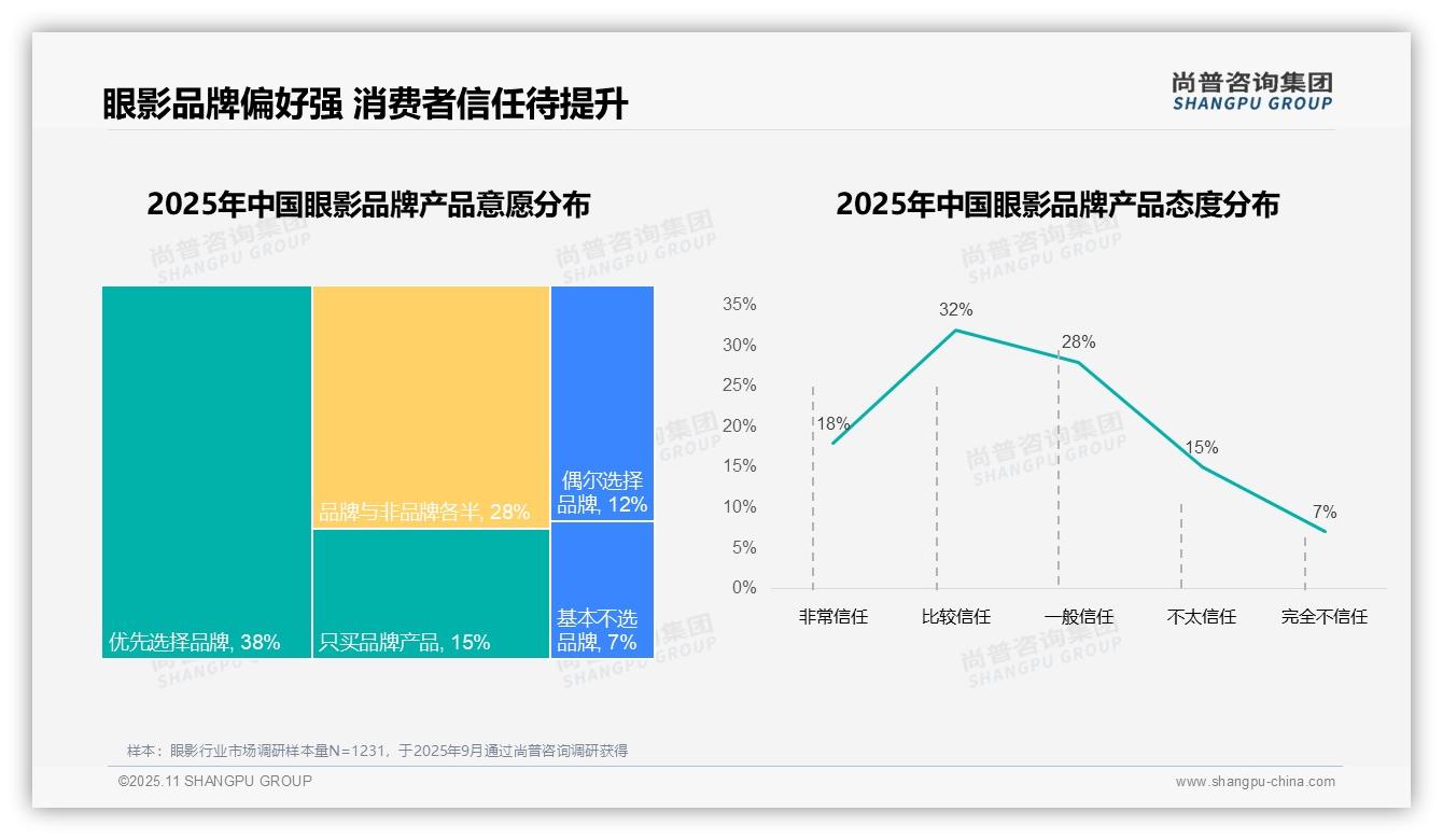 尚普咨询集团报告解读：为何说58%眼影消费者偏好本土品牌-2025年11月-眼影-38