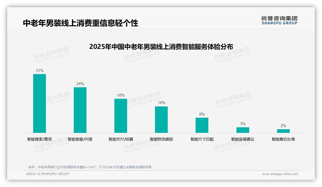 中老年男装41%冬季消费高峰，纯棉面料占34%——尚普咨询集团行业观察-2025年12月-中老年男装-38