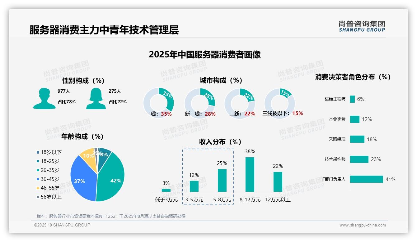 尚普咨询集团报告揭示：78%服务器消费决策者为男性-2025年10月-服务器-38