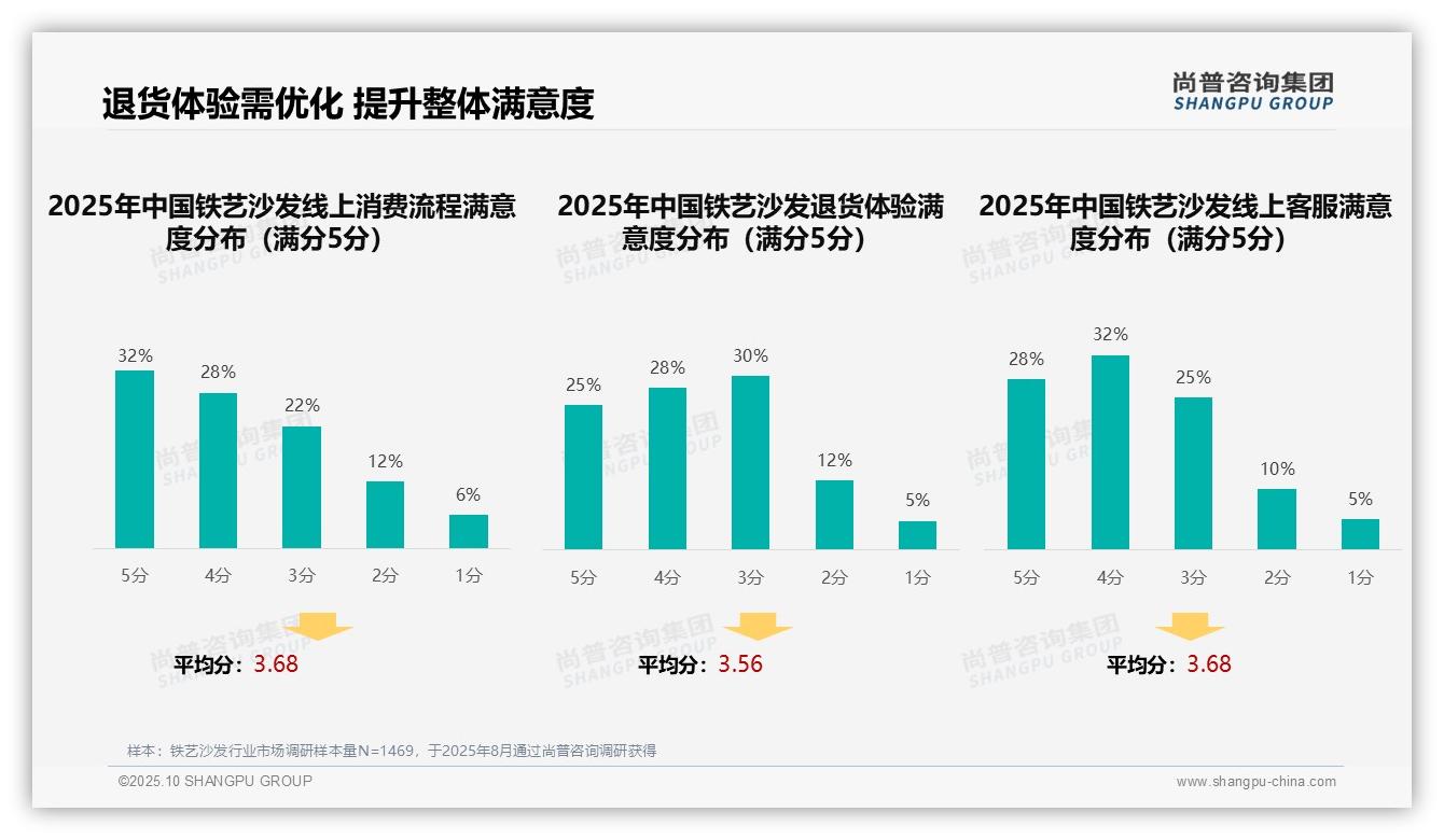 35%铁艺沙发消费者偏好社交媒体广告，该趋势获尚普咨询集团报告支持-2025年10月-铁艺沙发-38