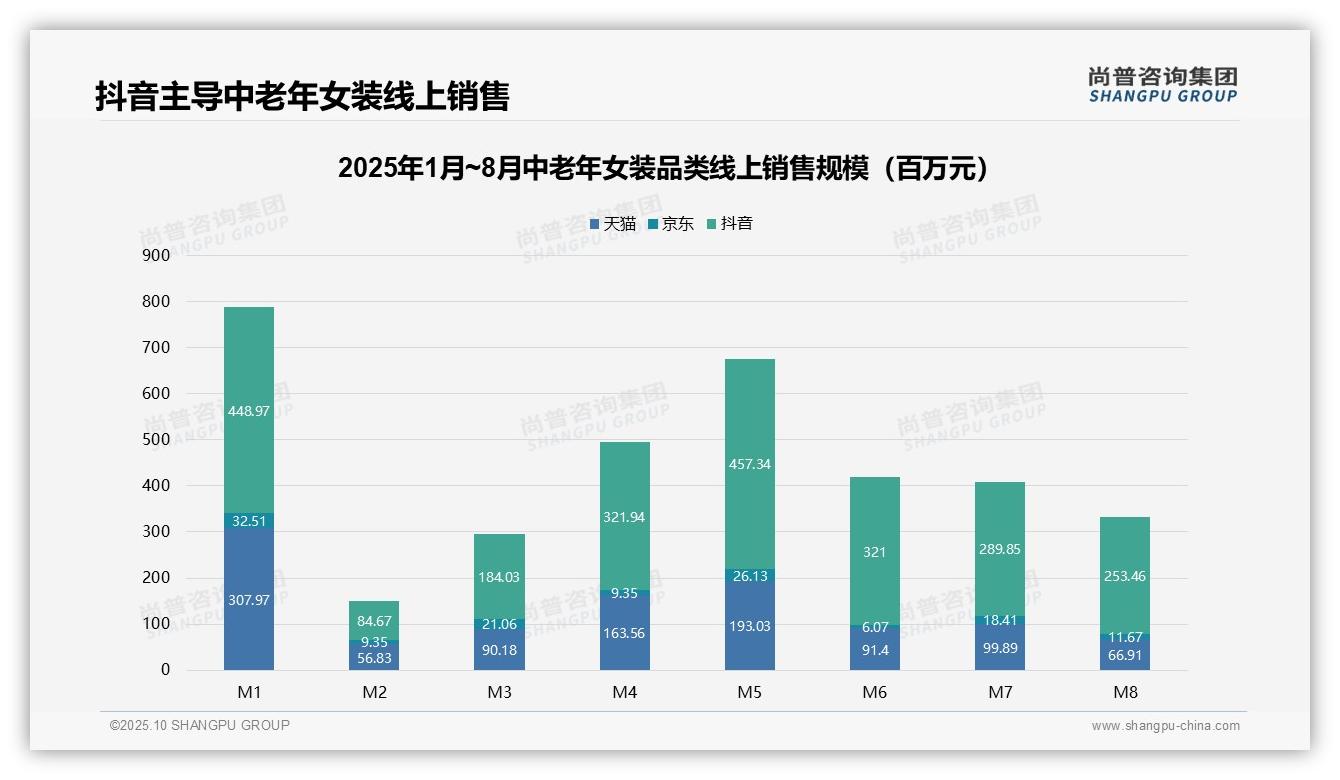 抖音平台销售额占比71.7%，尚普咨询集团年度报告精华-2025年10月-中老年女装-38