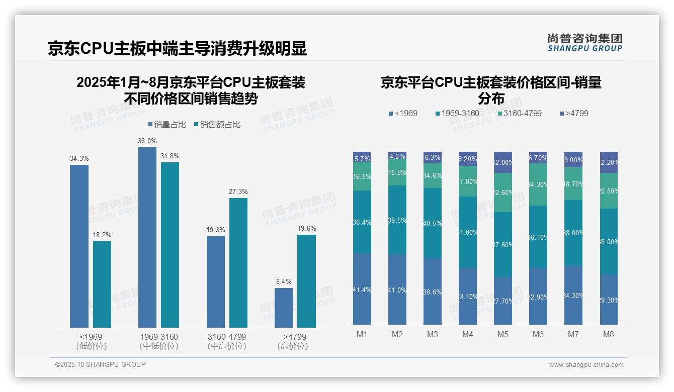 抖音高端CPU主板套装市场占比仅2.7%，尚普咨询集团年度报告精华-2025年10月-CPU主板套装-38