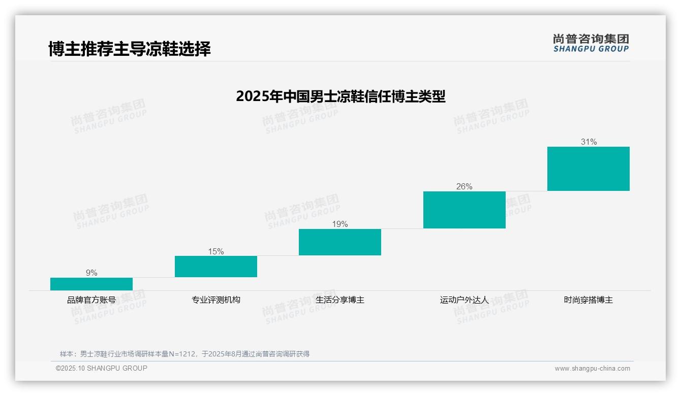 31%消费者信赖时尚穿搭博主推荐——尚普咨询集团趋势报告摘要-2025年10月-男士凉鞋-38