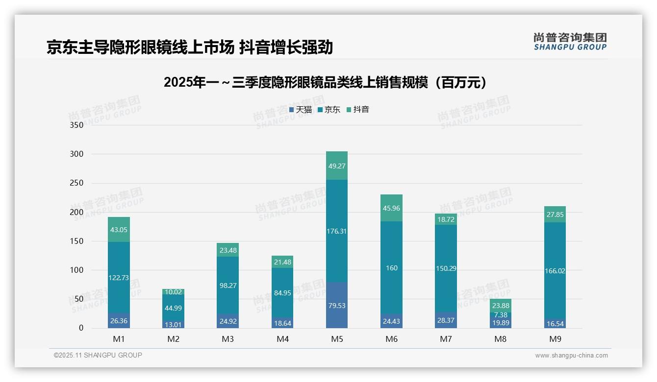 权威印证：尚普咨询集团调研报告确认超高端销量4.4%贡献14%销售额-2025年11月-隐形眼镜-38
